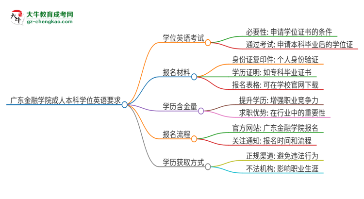 廣東金融學(xué)院成人本科2025年需要考學(xué)位英語嗎？思維導(dǎo)圖