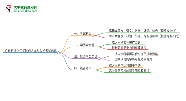 廣東石油化工學(xué)院2025年成人本科入學(xué)考試科目有哪些？思維導(dǎo)圖