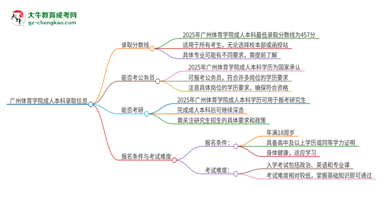 廣州體育學(xué)院2025年成人本科錄取考試需要多少分？思維導(dǎo)圖
