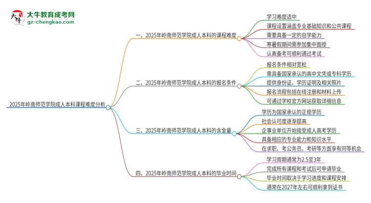2025年嶺南師范學(xué)院成人本科課程難度如何？思維導(dǎo)圖