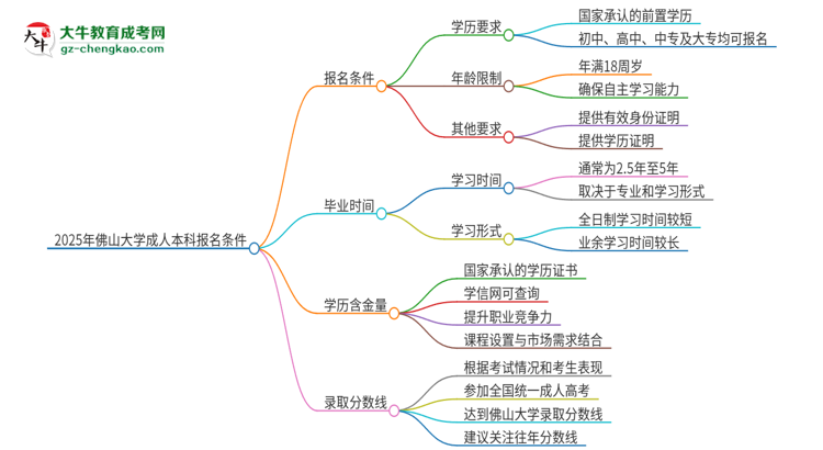 2025年佛山大學成人本科報名需要滿足哪些限制條件？思維導圖
