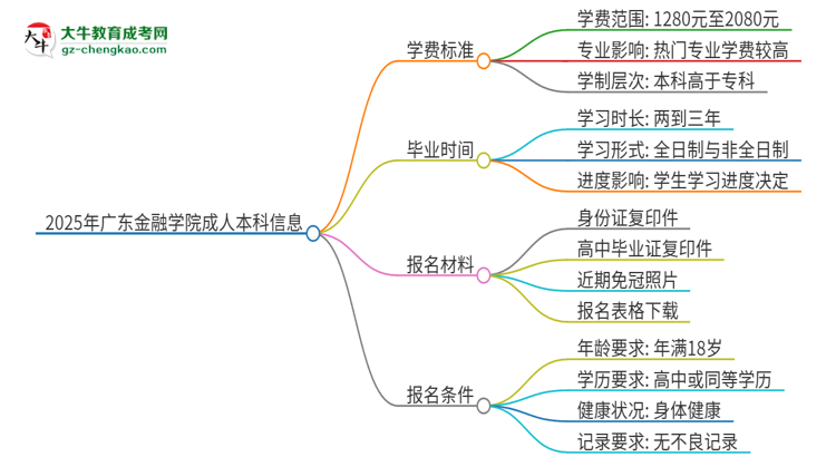 2025年廣東金融學(xué)院成人本科的學(xué)費(fèi)標(biāo)準(zhǔn)是多少？思維導(dǎo)圖