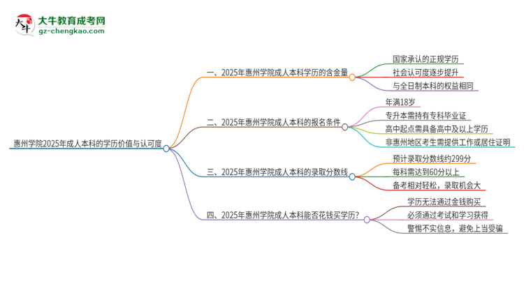 惠州學院2025年成人本科的學歷價值與認可度如何？思維導圖