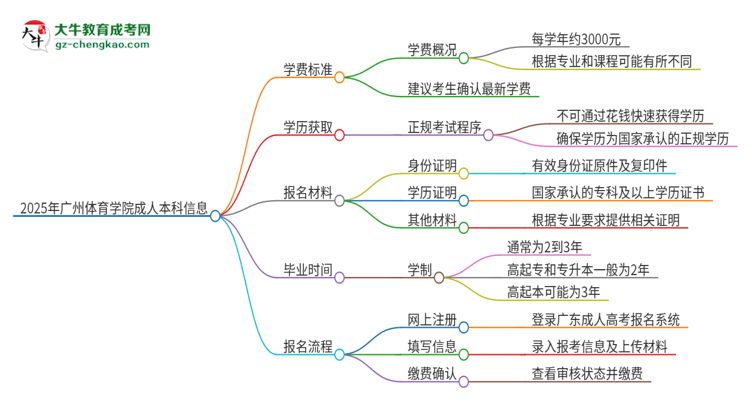 2025年廣州體育學(xué)院成人本科的學(xué)費標準是多少？思維導(dǎo)圖