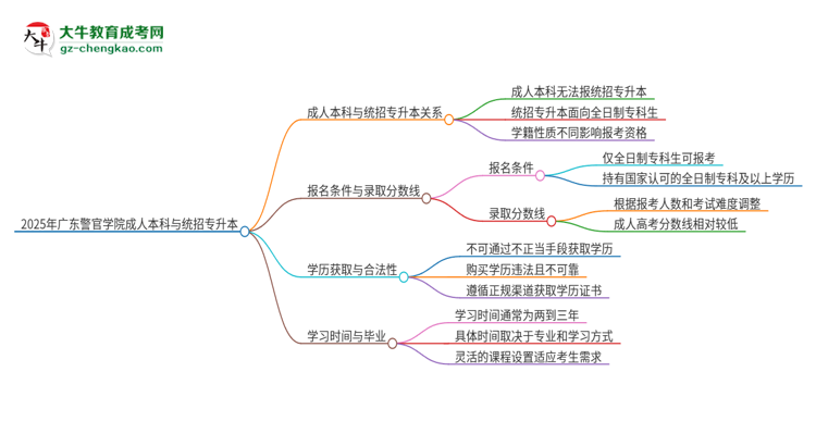 參加2025年廣東警官學院成人本科考試后還能報統(tǒng)招專升本嗎？思維導圖