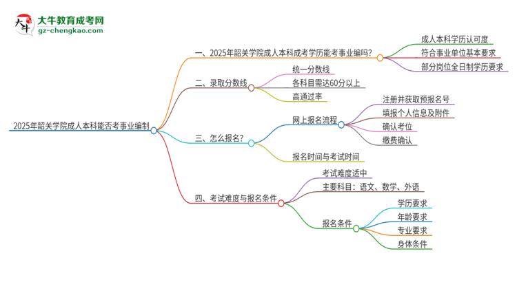2025年持有韶關(guān)學(xué)院成人本科學(xué)歷能考事業(yè)單位編制嗎？思維導(dǎo)圖