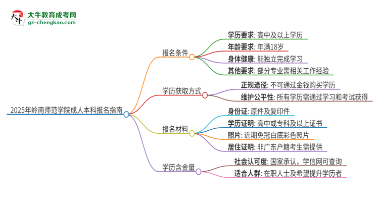 2025年嶺南師范學(xué)院成人本科報名需要滿足哪些限制條件？思維導(dǎo)圖