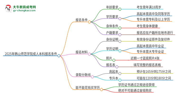 2025年韓山師范學(xué)院成人本科報名需要滿足哪些限制條件？思維導(dǎo)圖
