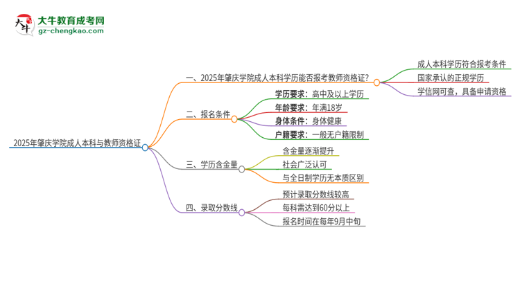 2025年肇慶學院的成人本科是否符合教師資格證報考條件？思維導圖