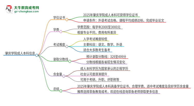 肇慶學(xué)院2025年成人本科能否獲得學(xué)位證書？思維導(dǎo)圖