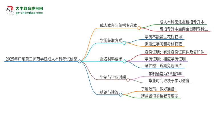 參加2025年廣東第二師范學(xué)院成人本科考試后還能報統(tǒng)招專升本嗎？思維導(dǎo)圖