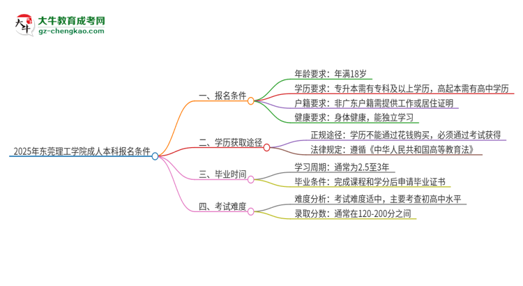 2025年東莞理工學院成人本科報名需要滿足哪些限制條件？思維導圖