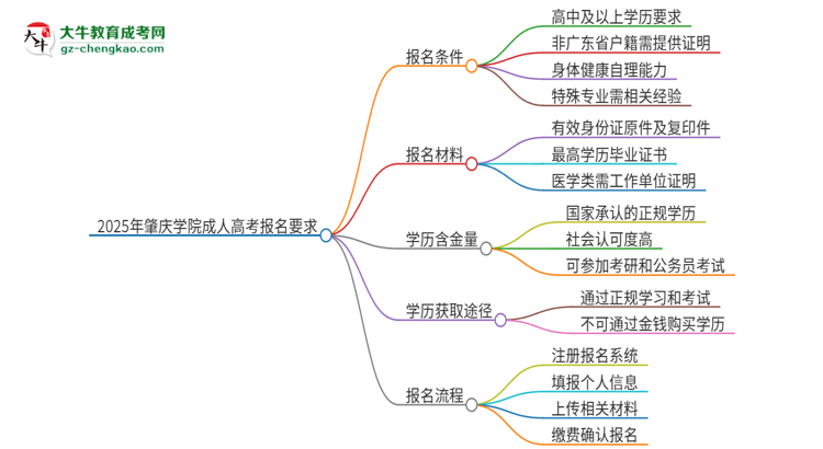 參加2025年肇慶學(xué)院成人本科考試后還能報(bào)統(tǒng)招專升本嗎？思維導(dǎo)圖