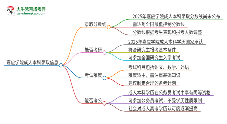 嘉應(yīng)學(xué)院2025年成人本科錄取考試需要多少分？思維導(dǎo)圖