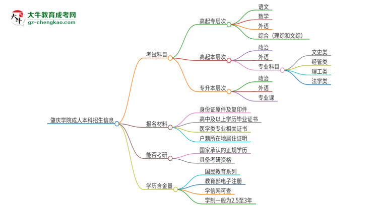 肇慶學院2025年成人本科入學考試科目有哪些？思維導圖