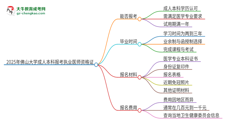 2025年佛山大學(xué)成人本科可否報考執(zhí)業(yè)醫(yī)師資格證？思維導(dǎo)圖