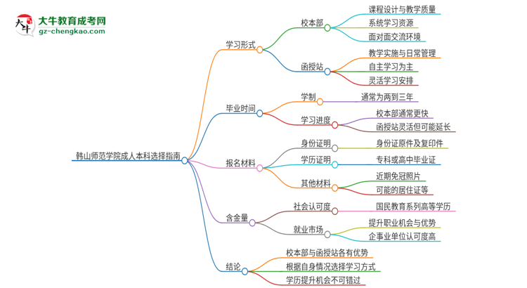 韓山師范學(xué)院2025年成人本科：校本部與函授站哪個好？思維導(dǎo)圖