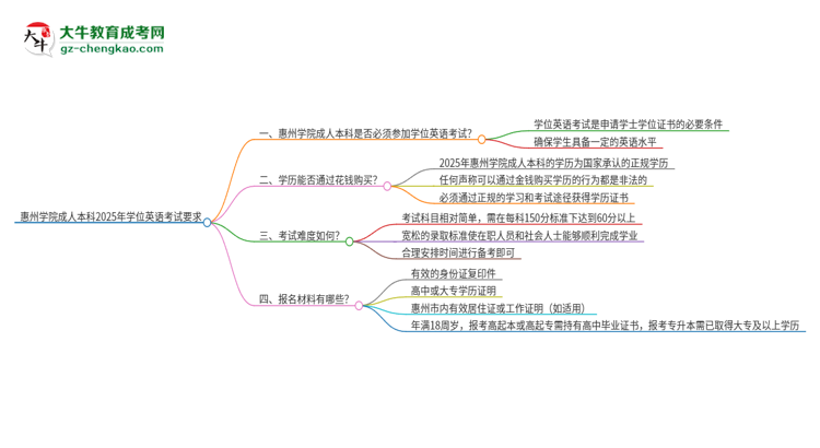 惠州學(xué)院成人本科2025年需要考學(xué)位英語嗎？思維導(dǎo)圖