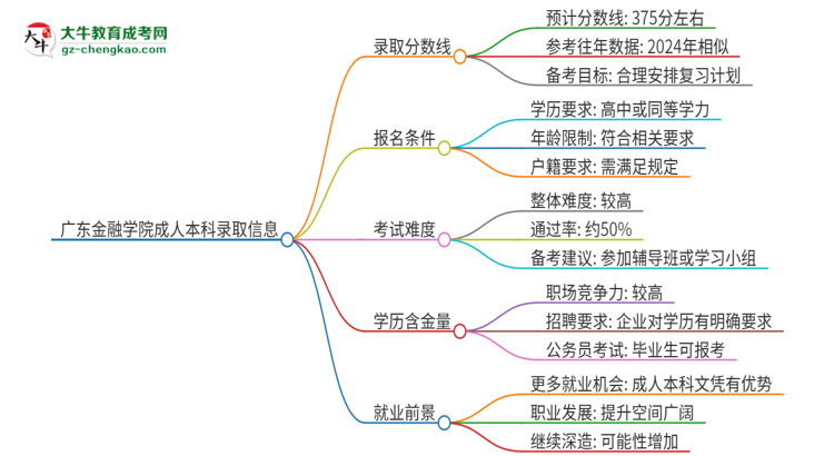 廣東金融學院2025年成人本科錄取考試需要多少分？思維導圖