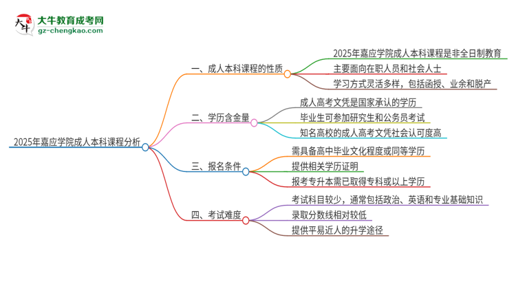 2025年嘉應(yīng)學(xué)院的成人本科課程屬于全日制嗎？思維導(dǎo)圖
