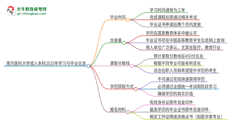 南方醫(yī)科大學(xué)成人本科2025年需多長時間完成學(xué)業(yè)并獲取證書？思維導(dǎo)圖