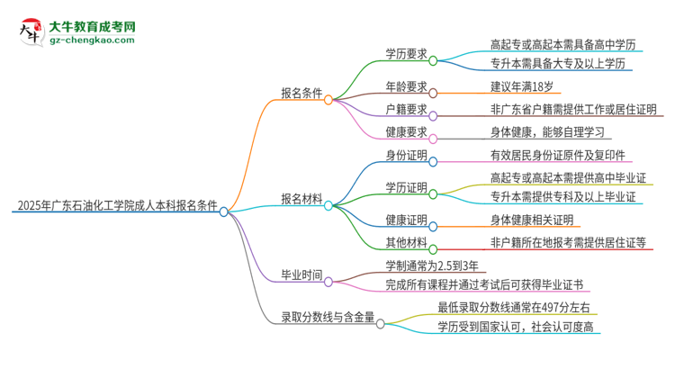 2025年廣東石油化工學(xué)院成人本科報名需要滿足哪些限制條件？思維導(dǎo)圖