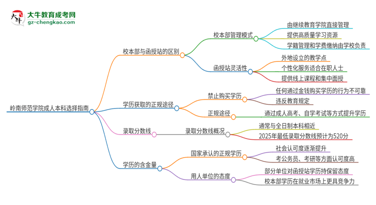 嶺南師范學(xué)院2025年成人本科：校本部與函授站哪個好？思維導(dǎo)圖