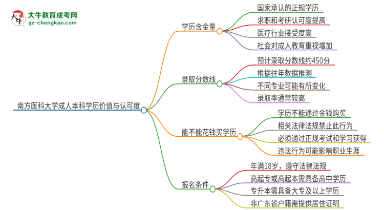 南方醫(yī)科大學(xué)2025年成人本科的學(xué)歷價(jià)值與認(rèn)可度如何？思維導(dǎo)圖