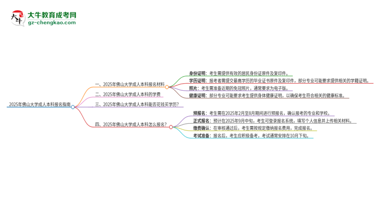 2025年佛山大學成人本科報名需要準備哪些材料？思維導圖