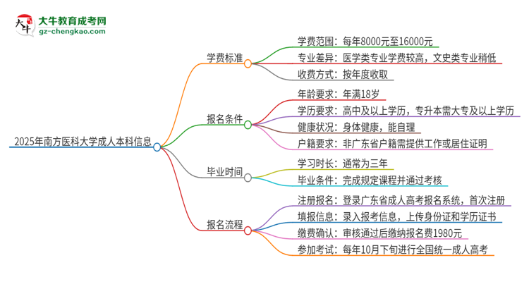 2025年南方醫(yī)科大學(xué)成人本科的學(xué)費標(biāo)準(zhǔn)是多少？思維導(dǎo)圖