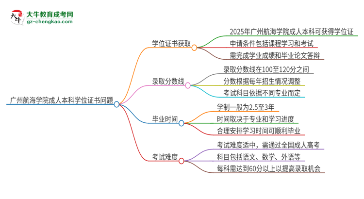 廣州航海學院2025年成人本科能否獲得學位證書？思維導圖