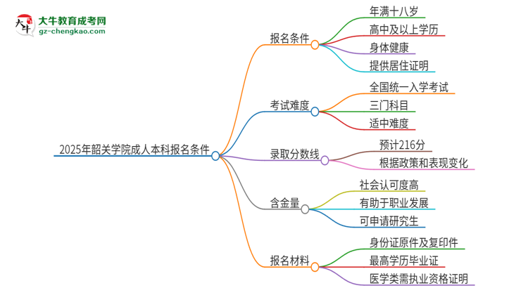 2025年韶關(guān)學(xué)院成人本科報名需要滿足哪些限制條件？思維導(dǎo)圖
