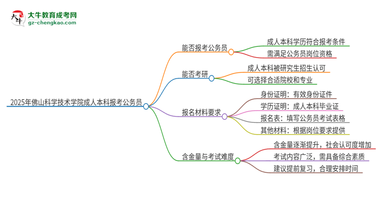 可以用佛山科學技術(shù)學院2025年成人本科學歷報考公務(wù)員嗎？思維導圖