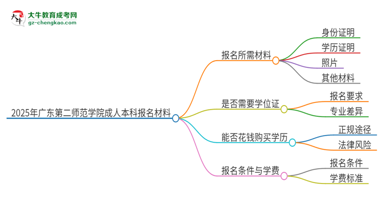 2025年廣東第二師范學(xué)院成人本科報(bào)名需要準(zhǔn)備哪些材料？思維導(dǎo)圖