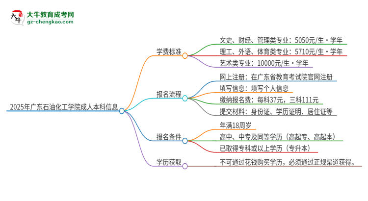 2025年廣東石油化工學院成人本科的學費標準是多少？思維導圖