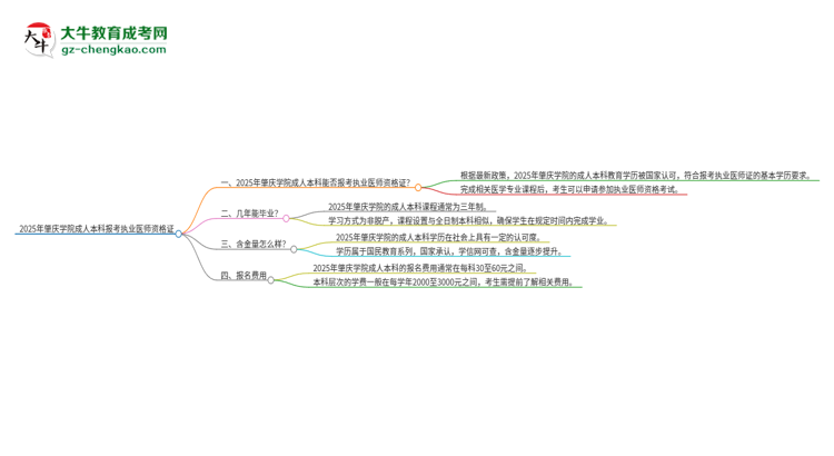 2025年肇慶學(xué)院成人本科可否報(bào)考執(zhí)業(yè)醫(yī)師資格證？思維導(dǎo)圖