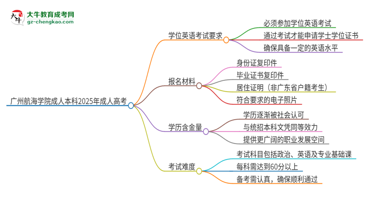 廣州航海學(xué)院成人本科2025年需要考學(xué)位英語嗎？思維導(dǎo)圖