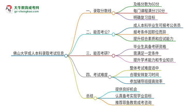 佛山大學2025年成人本科錄取考試需要多少分？思維導圖