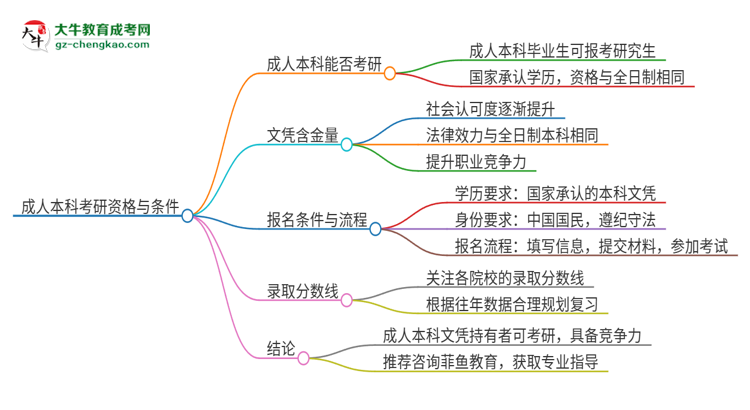 擁有廣東警官學(xué)院2025年成人本科文憑可以報考研究生嗎？思維導(dǎo)圖