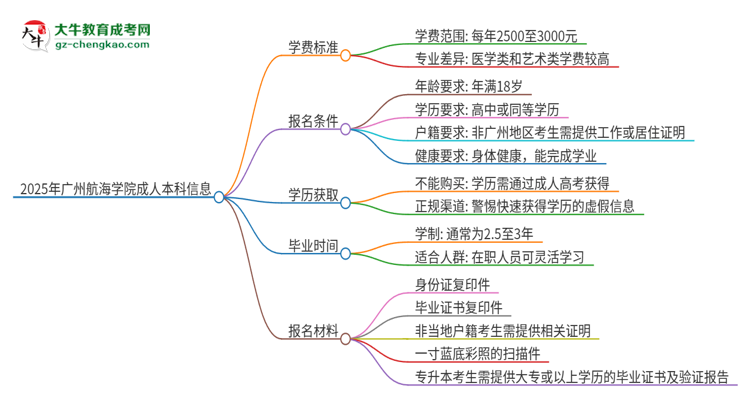 2025年廣州航海學院成人本科的學費標準是多少？思維導圖