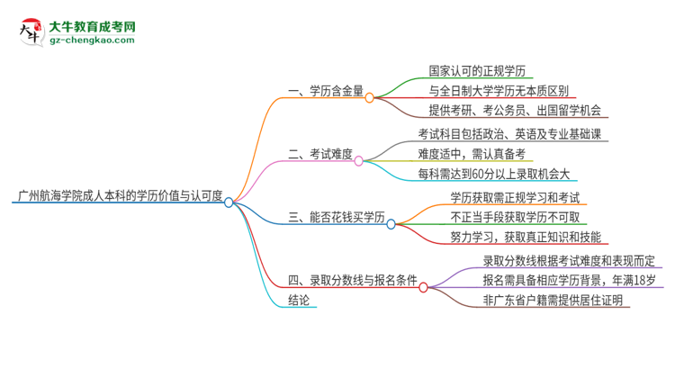 廣州航海學(xué)院2025年成人本科的學(xué)歷價(jià)值與認(rèn)可度如何？思維導(dǎo)圖