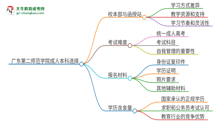 廣東第二師范學院2025年成人本科：校本部與函授站哪個好？思維導圖
