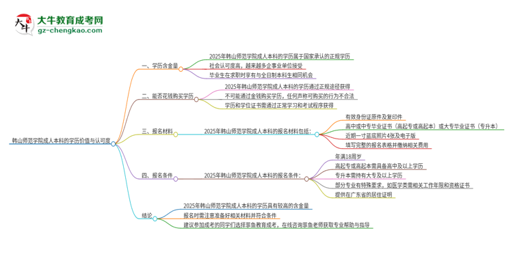 韓山師范學(xué)院2025年成人本科的學(xué)歷價值與認(rèn)可度如何？思維導(dǎo)圖