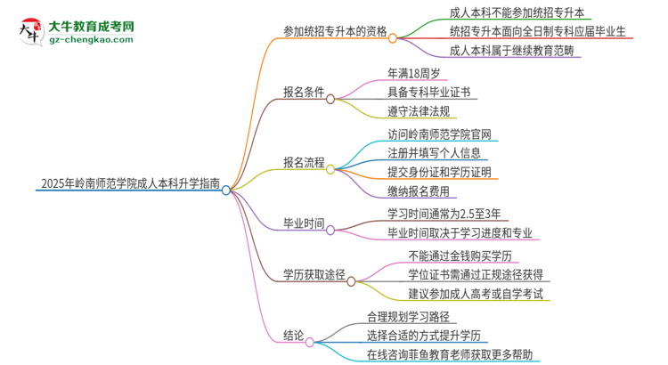 參加2025年嶺南師范學(xué)院成人本科考試后還能報(bào)統(tǒng)招專升本嗎？思維導(dǎo)圖