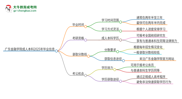 廣東金融學(xué)院成人本科2025年需多長(zhǎng)時(shí)間完成學(xué)業(yè)并獲取證書(shū)？思維導(dǎo)圖