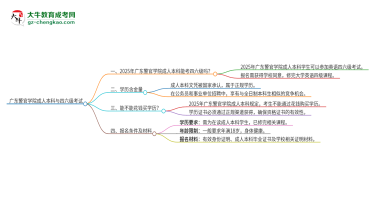 廣東警官學(xué)院2025年成人本科學(xué)生能參加四六級考試嗎？思維導(dǎo)圖