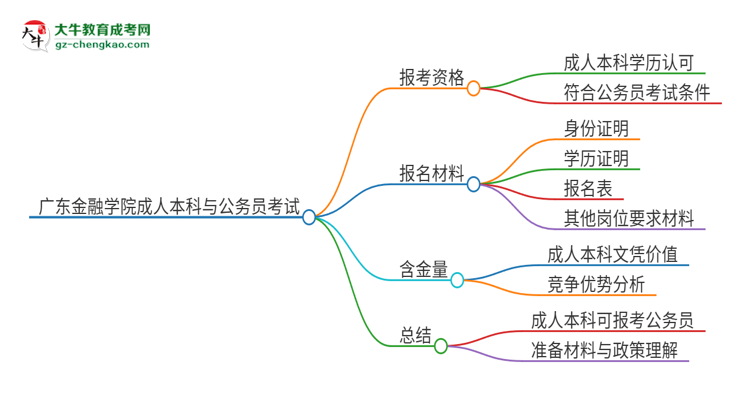 可以用廣東金融學院2025年成人本科學歷報考公務員嗎？思維導圖