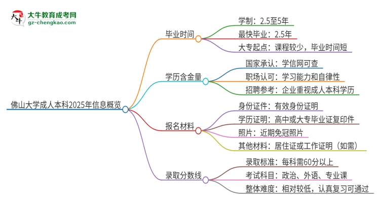 佛山大學(xué)成人本科2025年需多長時間完成學(xué)業(yè)并獲取證書？思維導(dǎo)圖