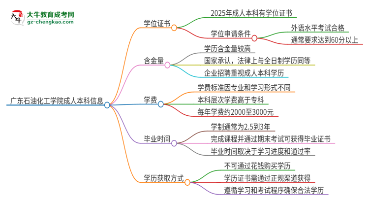 廣東石油化工學院2025年成人本科能否獲得學位證書？思維導圖