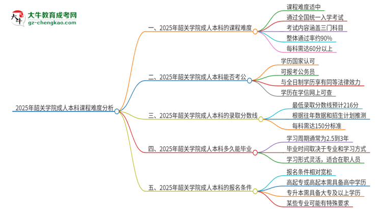 2025年韶關(guān)學(xué)院成人本科課程難度如何？思維導(dǎo)圖